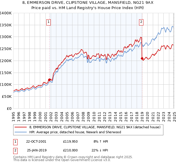 8, EMMERSON DRIVE, CLIPSTONE VILLAGE, MANSFIELD, NG21 9AX: Price paid vs HM Land Registry's House Price Index