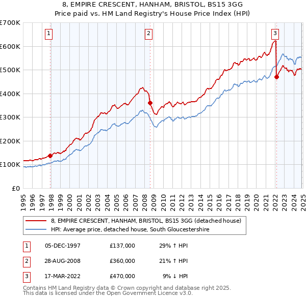 8, EMPIRE CRESCENT, HANHAM, BRISTOL, BS15 3GG: Price paid vs HM Land Registry's House Price Index