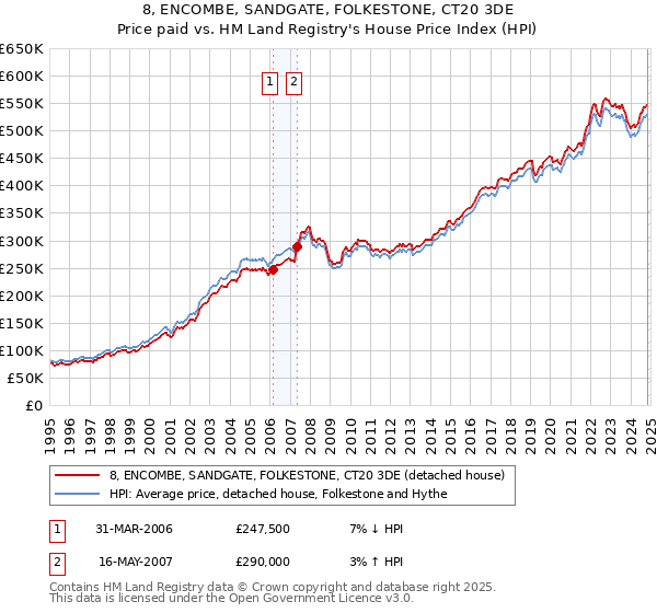 8, ENCOMBE, SANDGATE, FOLKESTONE, CT20 3DE: Price paid vs HM Land Registry's House Price Index