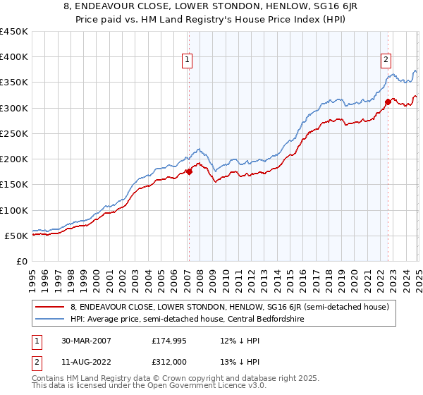 8, ENDEAVOUR CLOSE, LOWER STONDON, HENLOW, SG16 6JR: Price paid vs HM Land Registry's House Price Index