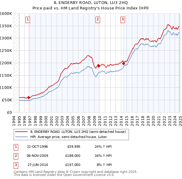 8, ENDERBY ROAD, LUTON, LU3 2HQ: Price paid vs HM Land Registry's House Price Index