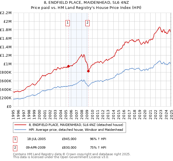 8, ENDFIELD PLACE, MAIDENHEAD, SL6 4NZ: Price paid vs HM Land Registry's House Price Index