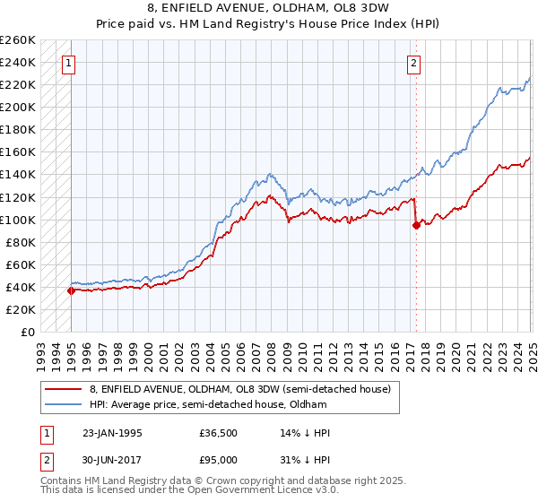 8, ENFIELD AVENUE, OLDHAM, OL8 3DW: Price paid vs HM Land Registry's House Price Index