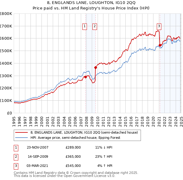 8, ENGLANDS LANE, LOUGHTON, IG10 2QQ: Price paid vs HM Land Registry's House Price Index