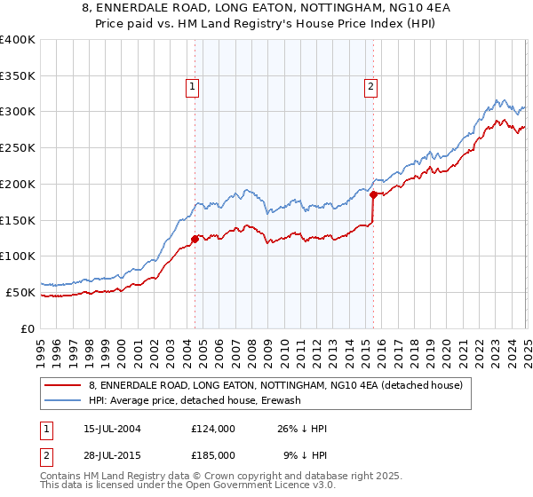 8, ENNERDALE ROAD, LONG EATON, NOTTINGHAM, NG10 4EA: Price paid vs HM Land Registry's House Price Index