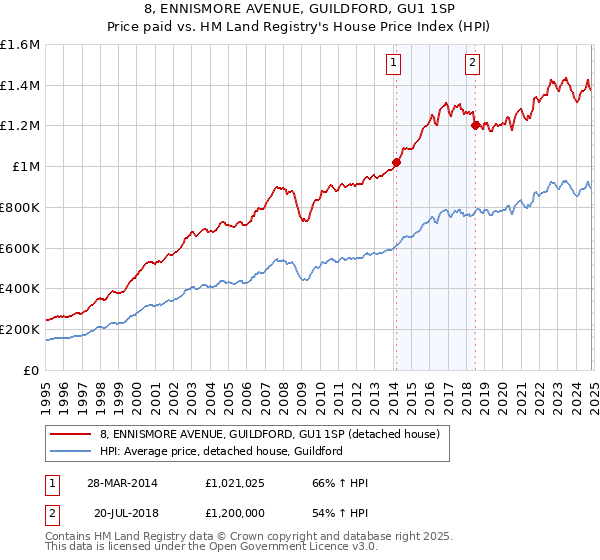 8, ENNISMORE AVENUE, GUILDFORD, GU1 1SP: Price paid vs HM Land Registry's House Price Index