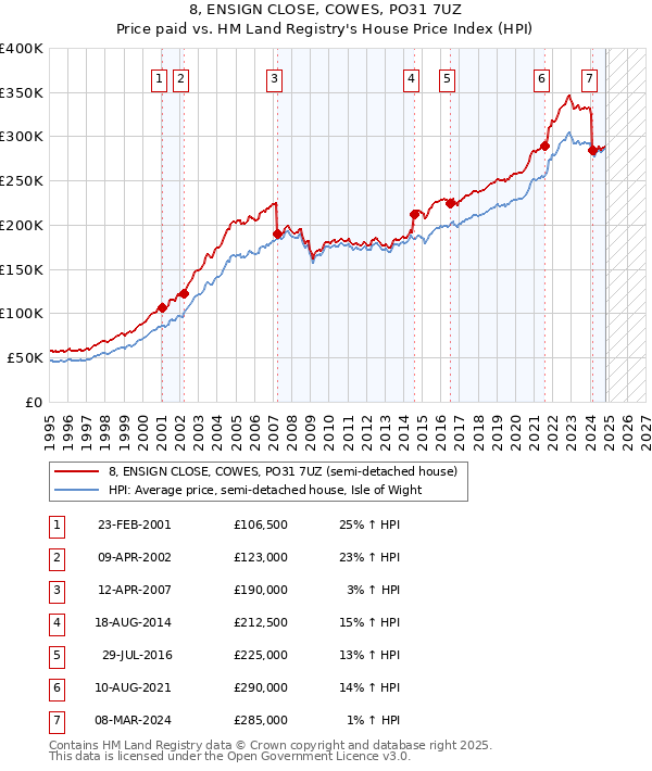 8, ENSIGN CLOSE, COWES, PO31 7UZ: Price paid vs HM Land Registry's House Price Index