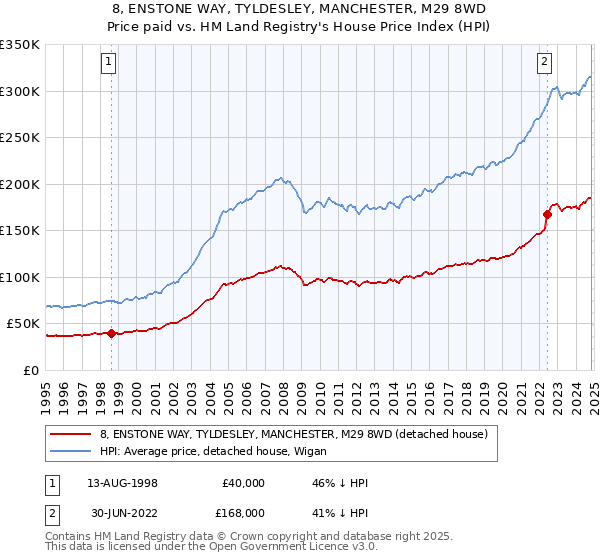 8, ENSTONE WAY, TYLDESLEY, MANCHESTER, M29 8WD: Price paid vs HM Land Registry's House Price Index