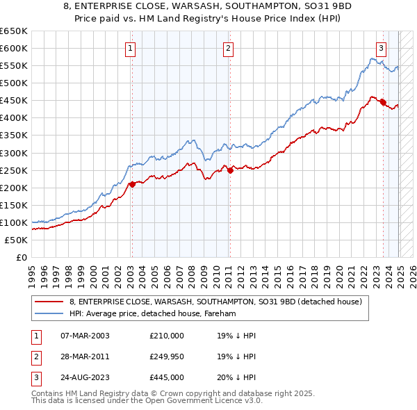 8, ENTERPRISE CLOSE, WARSASH, SOUTHAMPTON, SO31 9BD: Price paid vs HM Land Registry's House Price Index