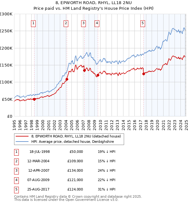 8, EPWORTH ROAD, RHYL, LL18 2NU: Price paid vs HM Land Registry's House Price Index