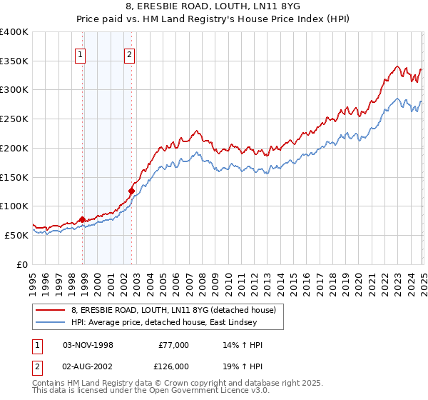 8, ERESBIE ROAD, LOUTH, LN11 8YG: Price paid vs HM Land Registry's House Price Index