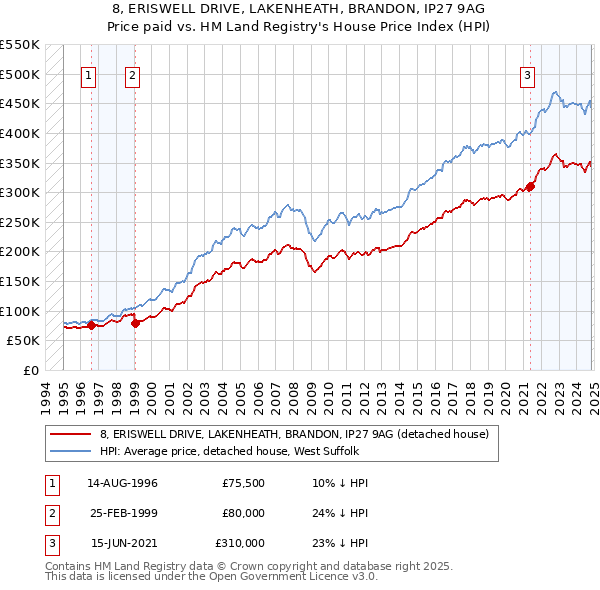 8, ERISWELL DRIVE, LAKENHEATH, BRANDON, IP27 9AG: Price paid vs HM Land Registry's House Price Index