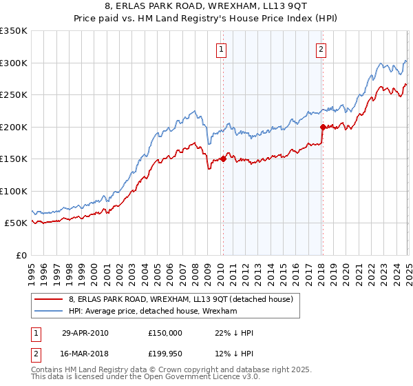 8, ERLAS PARK ROAD, WREXHAM, LL13 9QT: Price paid vs HM Land Registry's House Price Index