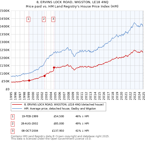 8, ERVINS LOCK ROAD, WIGSTON, LE18 4NQ: Price paid vs HM Land Registry's House Price Index