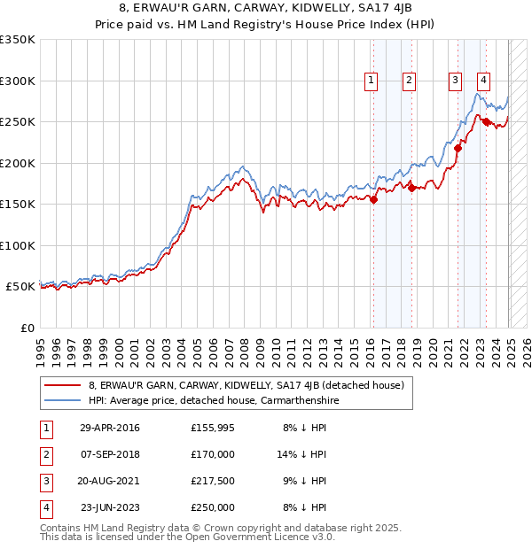 8, ERWAU'R GARN, CARWAY, KIDWELLY, SA17 4JB: Price paid vs HM Land Registry's House Price Index