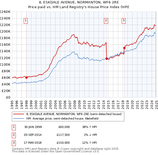 8, ESKDALE AVENUE, NORMANTON, WF6 2RE: Price paid vs HM Land Registry's House Price Index