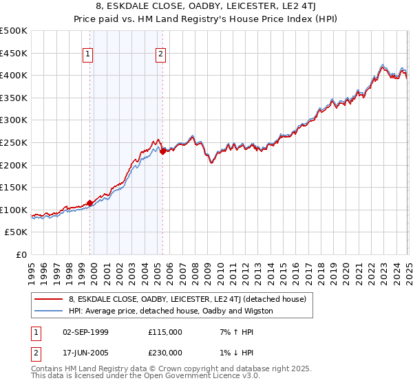 8, ESKDALE CLOSE, OADBY, LEICESTER, LE2 4TJ: Price paid vs HM Land Registry's House Price Index