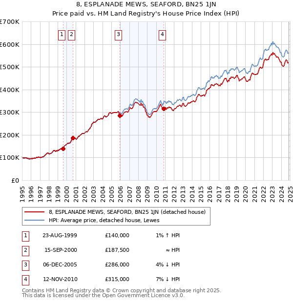 8, ESPLANADE MEWS, SEAFORD, BN25 1JN: Price paid vs HM Land Registry's House Price Index