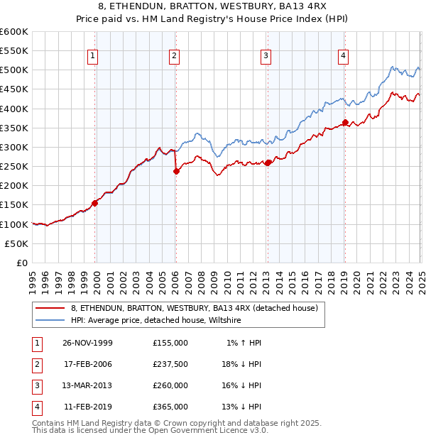 8, ETHENDUN, BRATTON, WESTBURY, BA13 4RX: Price paid vs HM Land Registry's House Price Index