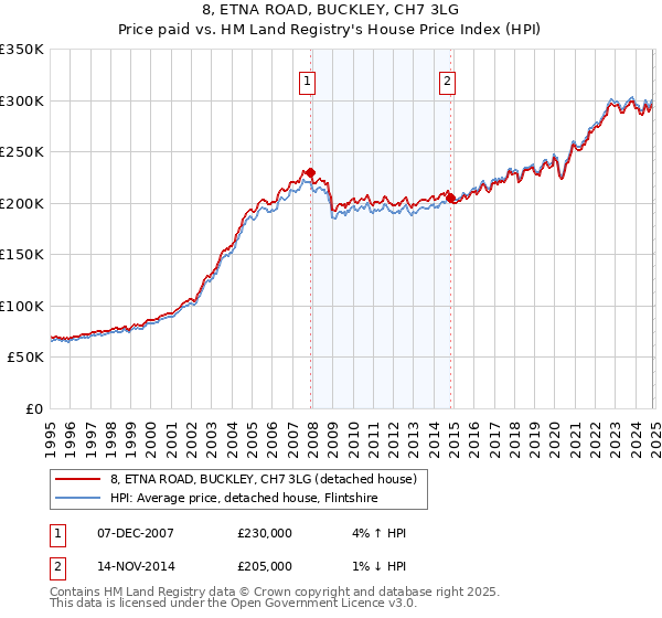 8, ETNA ROAD, BUCKLEY, CH7 3LG: Price paid vs HM Land Registry's House Price Index