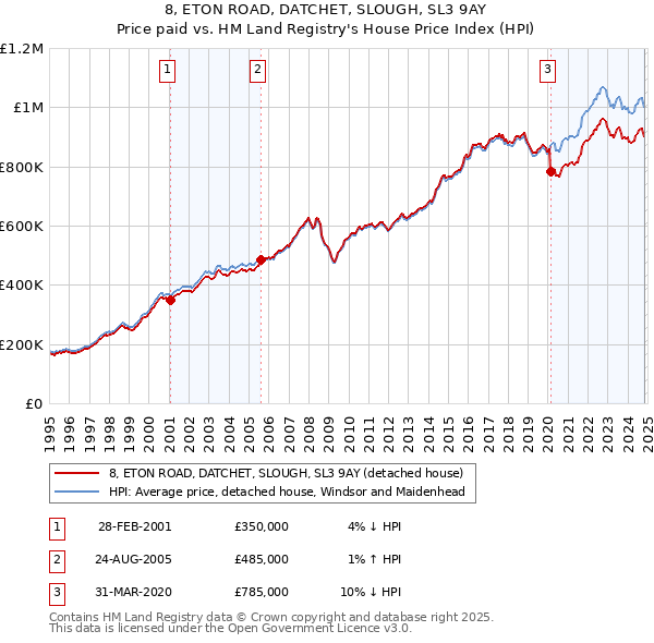 8, ETON ROAD, DATCHET, SLOUGH, SL3 9AY: Price paid vs HM Land Registry's House Price Index