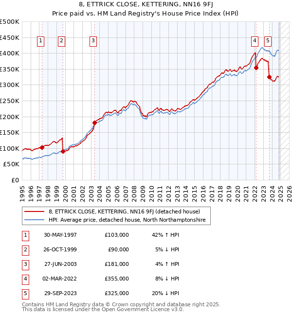 8, ETTRICK CLOSE, KETTERING, NN16 9FJ: Price paid vs HM Land Registry's House Price Index