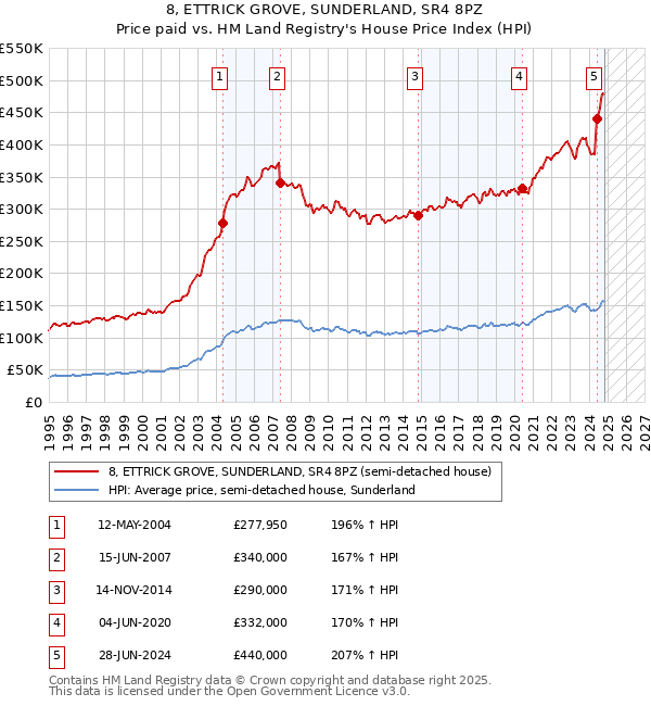 8, ETTRICK GROVE, SUNDERLAND, SR4 8PZ: Price paid vs HM Land Registry's House Price Index