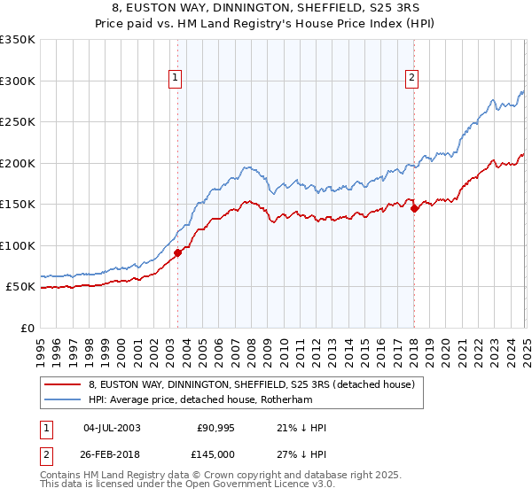 8, EUSTON WAY, DINNINGTON, SHEFFIELD, S25 3RS: Price paid vs HM Land Registry's House Price Index