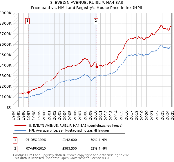 8, EVELYN AVENUE, RUISLIP, HA4 8AS: Price paid vs HM Land Registry's House Price Index