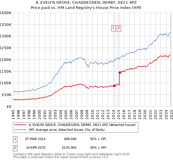 8, EVELYN GROVE, CHADDESDEN, DERBY, DE21 6PZ: Price paid vs HM Land Registry's House Price Index