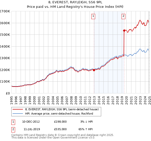 8, EVEREST, RAYLEIGH, SS6 9PL: Price paid vs HM Land Registry's House Price Index