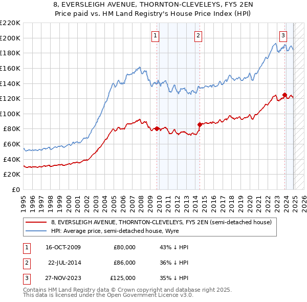 8, EVERSLEIGH AVENUE, THORNTON-CLEVELEYS, FY5 2EN: Price paid vs HM Land Registry's House Price Index