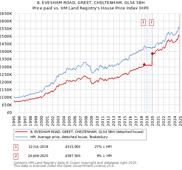 8, EVESHAM ROAD, GREET, CHELTENHAM, GL54 5BH: Price paid vs HM Land Registry's House Price Index