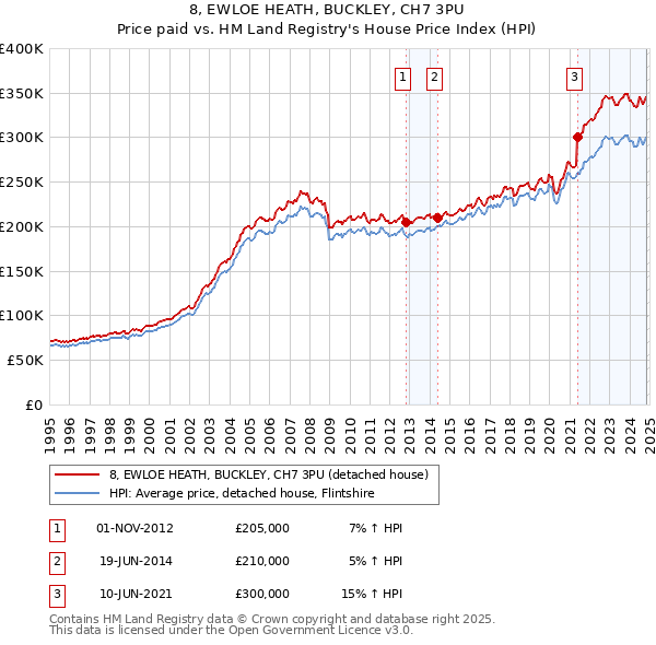 8, EWLOE HEATH, BUCKLEY, CH7 3PU: Price paid vs HM Land Registry's House Price Index