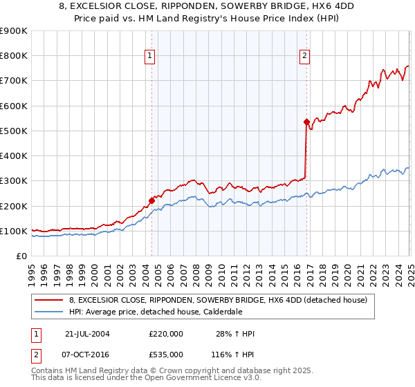 8, EXCELSIOR CLOSE, RIPPONDEN, SOWERBY BRIDGE, HX6 4DD: Price paid vs HM Land Registry's House Price Index