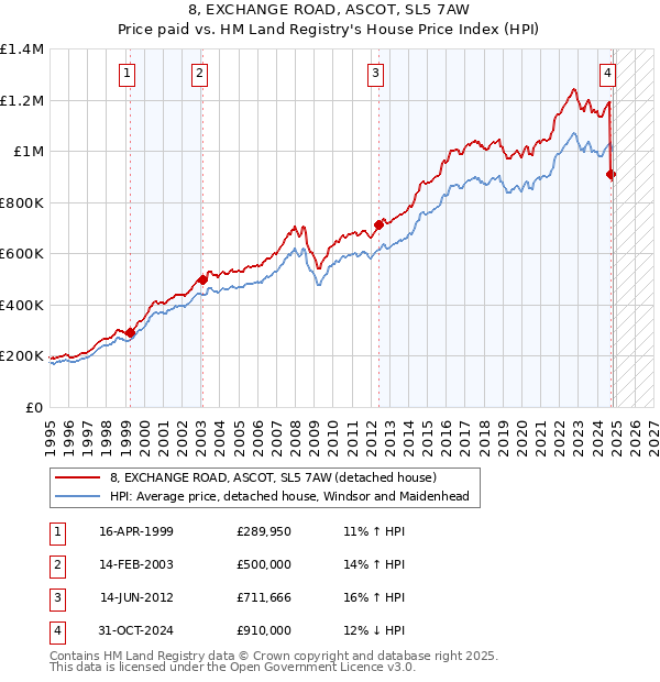 8, EXCHANGE ROAD, ASCOT, SL5 7AW: Price paid vs HM Land Registry's House Price Index