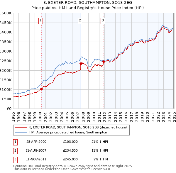 8, EXETER ROAD, SOUTHAMPTON, SO18 2EG: Price paid vs HM Land Registry's House Price Index