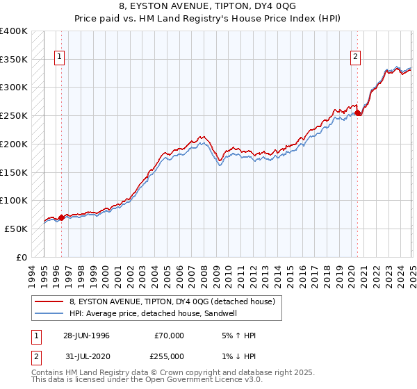 8, EYSTON AVENUE, TIPTON, DY4 0QG: Price paid vs HM Land Registry's House Price Index