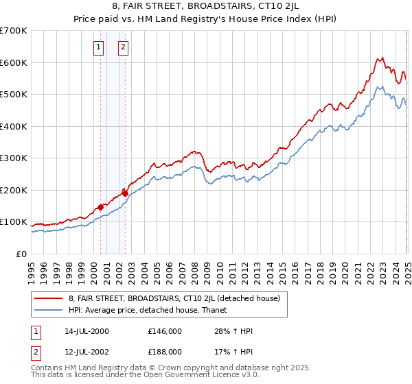 8, FAIR STREET, BROADSTAIRS, CT10 2JL: Price paid vs HM Land Registry's House Price Index