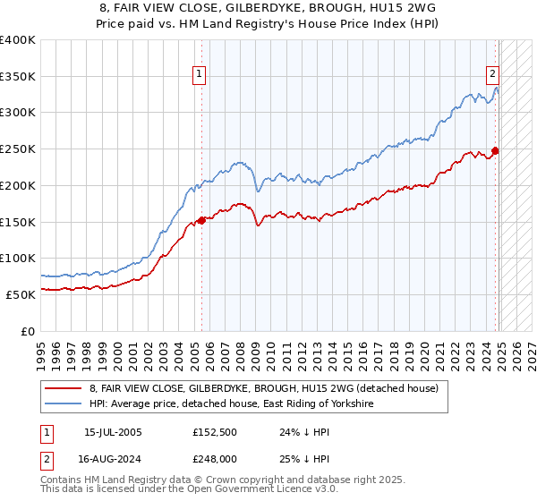 8, FAIR VIEW CLOSE, GILBERDYKE, BROUGH, HU15 2WG: Price paid vs HM Land Registry's House Price Index