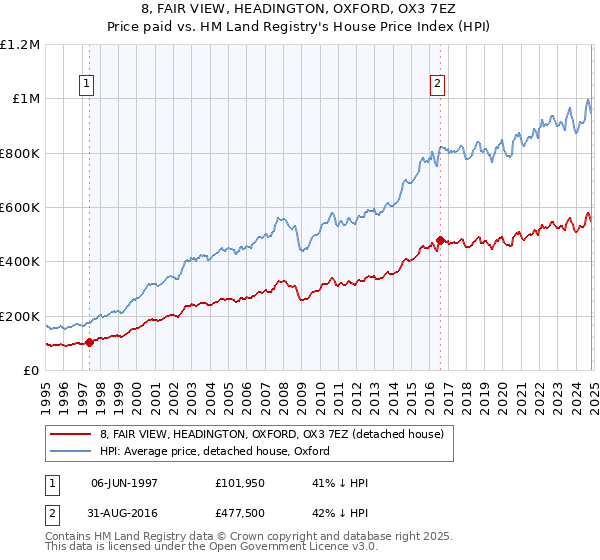 8, FAIR VIEW, HEADINGTON, OXFORD, OX3 7EZ: Price paid vs HM Land Registry's House Price Index