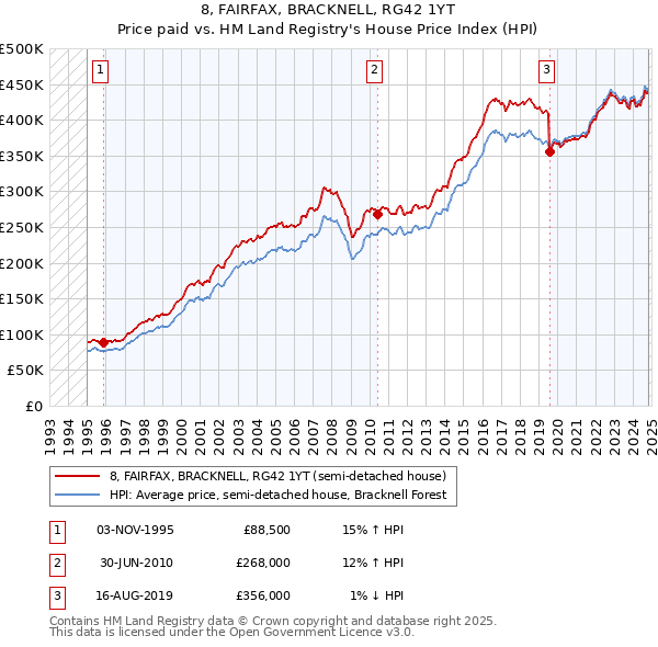 8, FAIRFAX, BRACKNELL, RG42 1YT: Price paid vs HM Land Registry's House Price Index