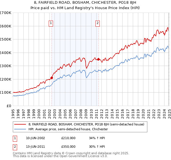 8, FAIRFIELD ROAD, BOSHAM, CHICHESTER, PO18 8JH: Price paid vs HM Land Registry's House Price Index