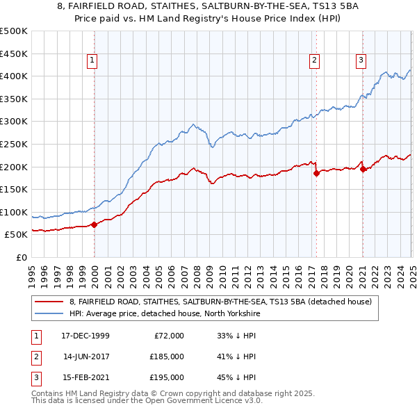 8, FAIRFIELD ROAD, STAITHES, SALTBURN-BY-THE-SEA, TS13 5BA: Price paid vs HM Land Registry's House Price Index