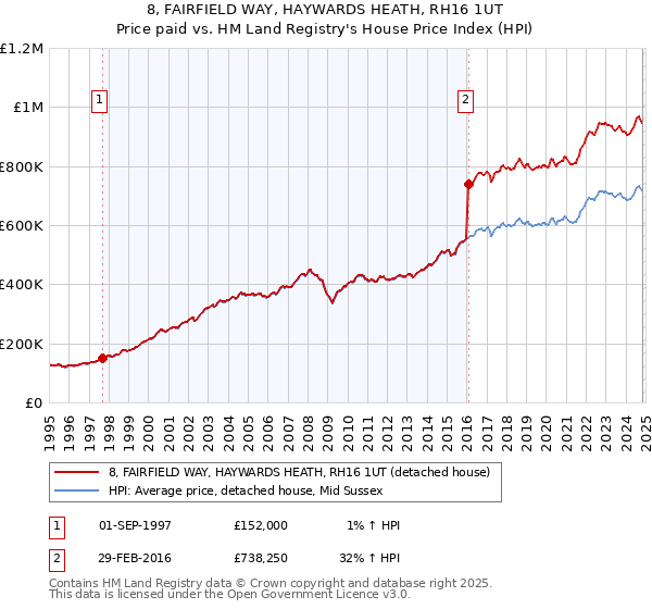 8, FAIRFIELD WAY, HAYWARDS HEATH, RH16 1UT: Price paid vs HM Land Registry's House Price Index