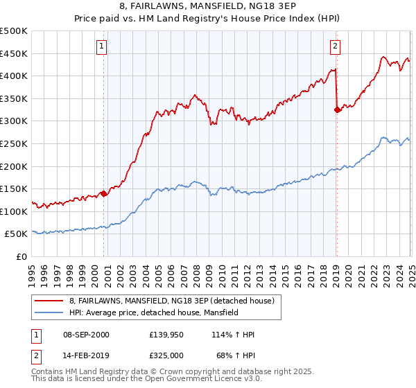 8, FAIRLAWNS, MANSFIELD, NG18 3EP: Price paid vs HM Land Registry's House Price Index