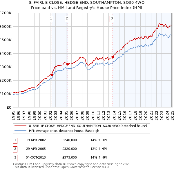 8, FAIRLIE CLOSE, HEDGE END, SOUTHAMPTON, SO30 4WQ: Price paid vs HM Land Registry's House Price Index