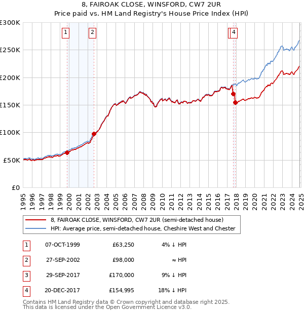 8, FAIROAK CLOSE, WINSFORD, CW7 2UR: Price paid vs HM Land Registry's House Price Index