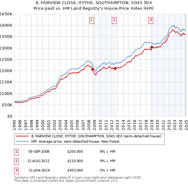 8, FAIRVIEW CLOSE, HYTHE, SOUTHAMPTON, SO45 5EX: Price paid vs HM Land Registry's House Price Index