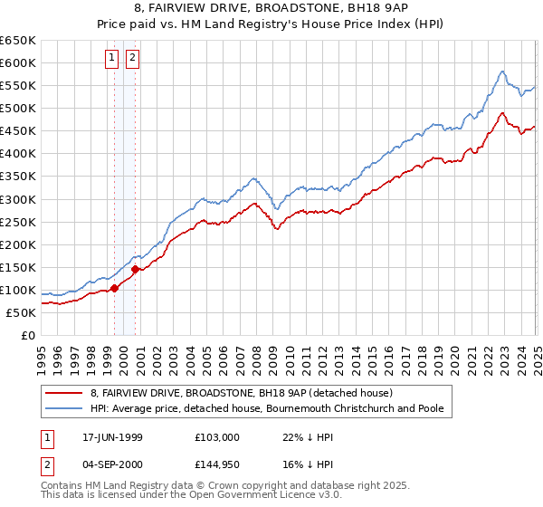 8, FAIRVIEW DRIVE, BROADSTONE, BH18 9AP: Price paid vs HM Land Registry's House Price Index